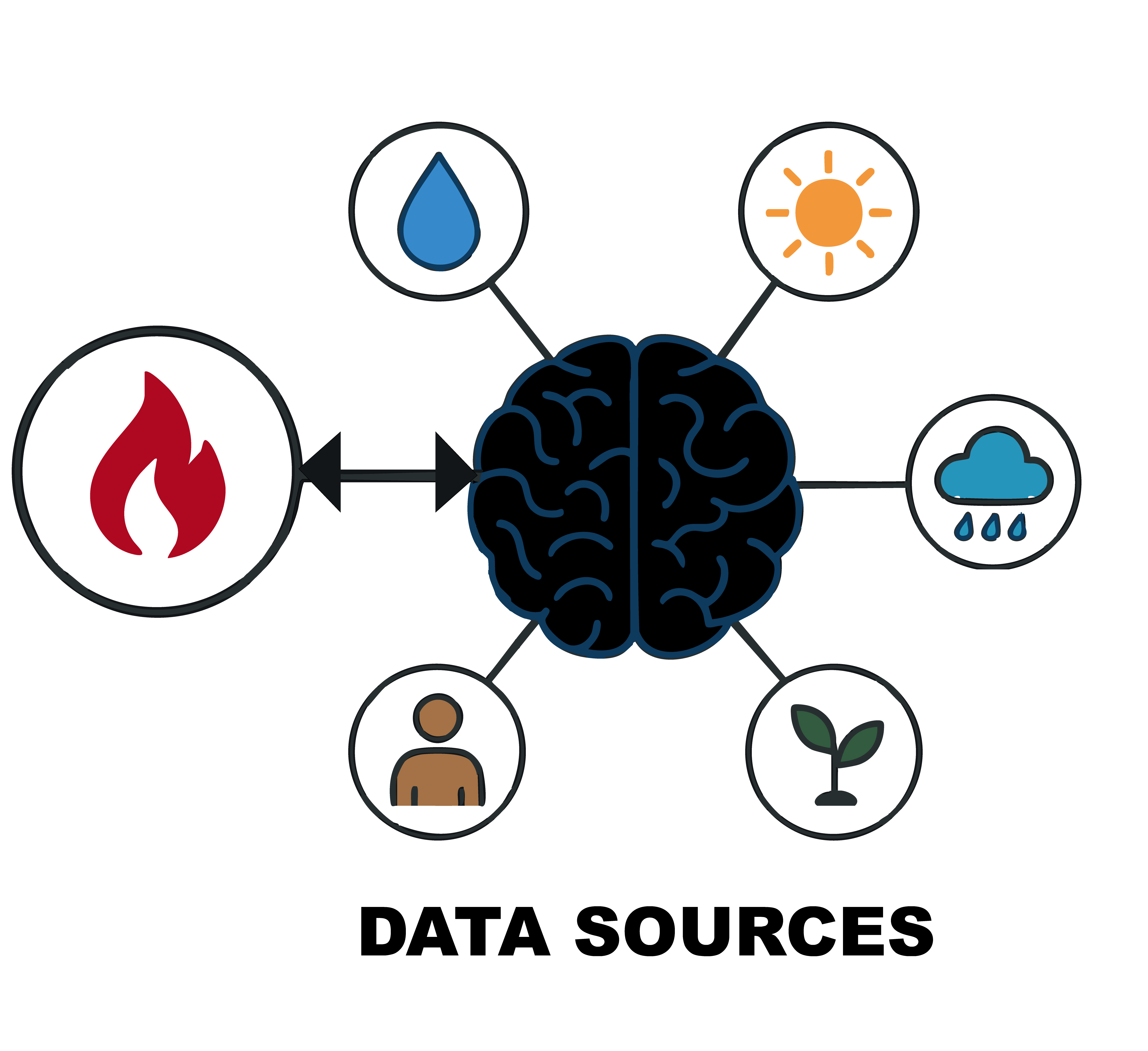 Data sources to train the PoF