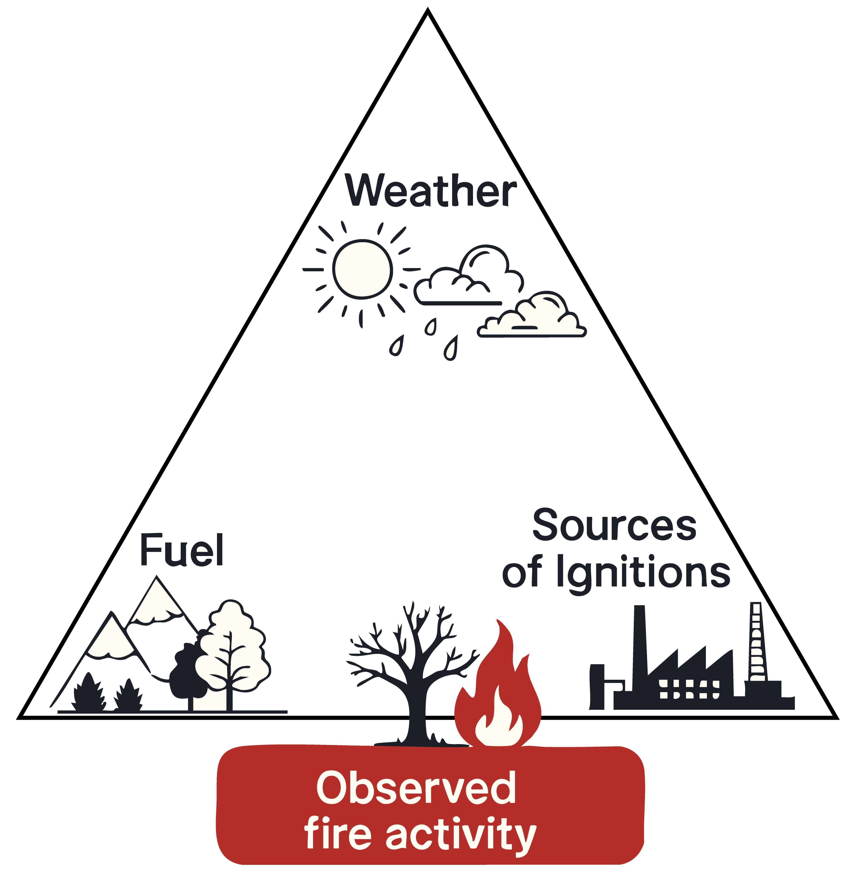 The wildfire triangle: fuel × dryness × ignition