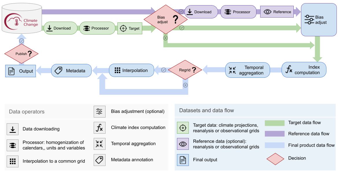 Schematic diagram of the C3S Atlas data production workflow
