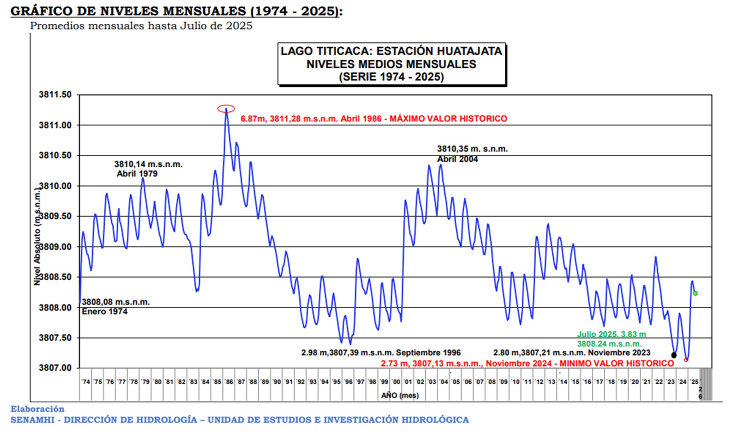 LAKE LEVEL SENAMHI.jpg