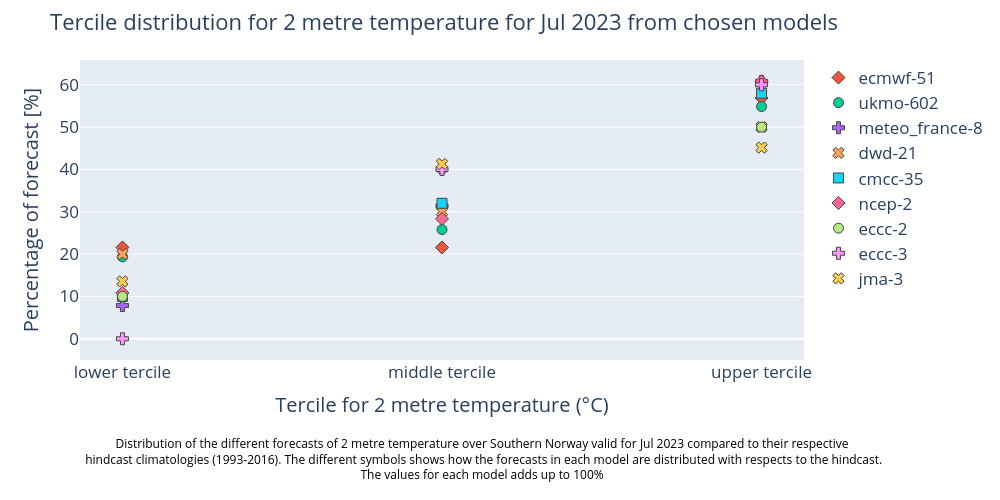 tercile_distribution_t2m_without_label.png